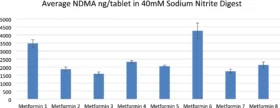 Articol: Metformin drugs under simulated gastric conditions can generate high…